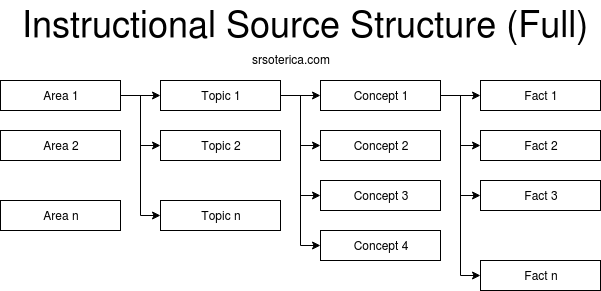 full generalized structure of an instructional source